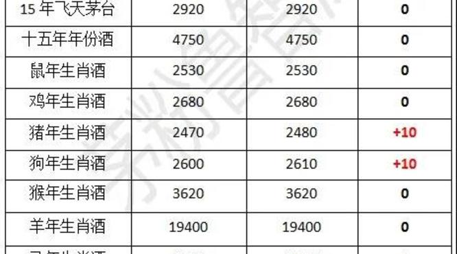 茅台酒4月22日行情价！飞天茅台批价下跌