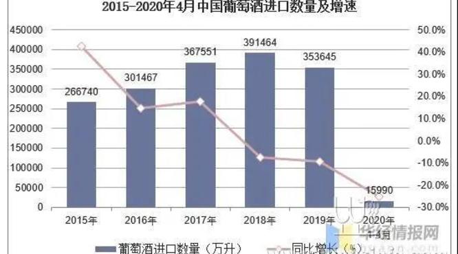 4月葡萄酒进口数据同比下滑近五成，专家分析有三大原因