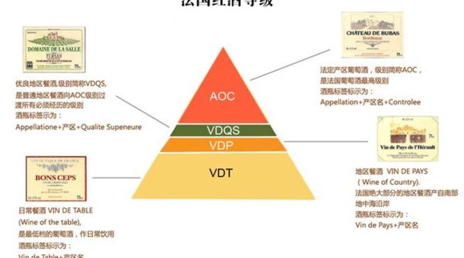 法国葡萄酒的分类等级及其内容是什么