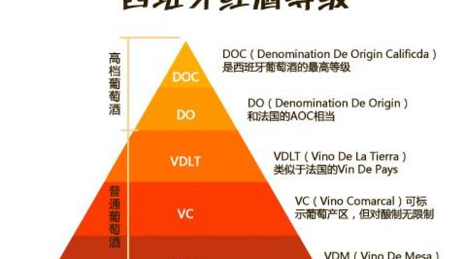 西班牙红酒分类等级划分