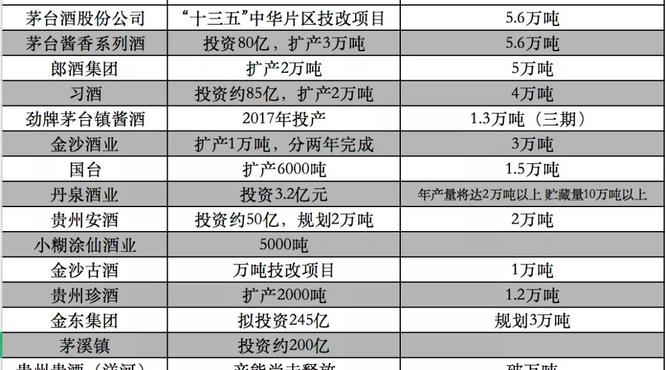 18家白酒上市公司9成扩产，产能“逆战”，谁能穿越周期？