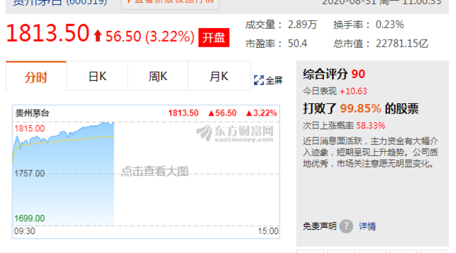 贵州茅台股价首破1800元关口，从1300到现在只用了3个月