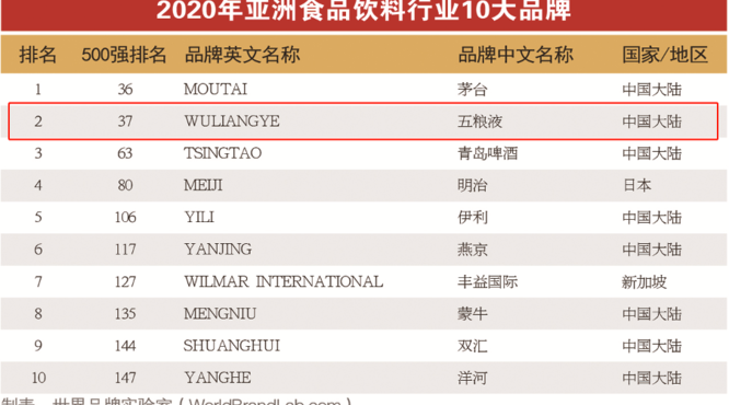 五粮液连续15年荣登“亚洲品牌500强” 品牌价值稳步跃升