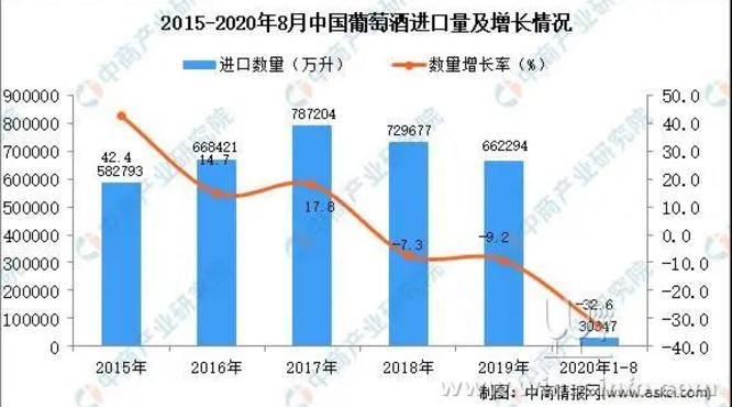 2020年1-8月中国葡萄酒进口量同比下降32.6%