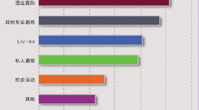精品葡萄酒购买渠道悄然生变