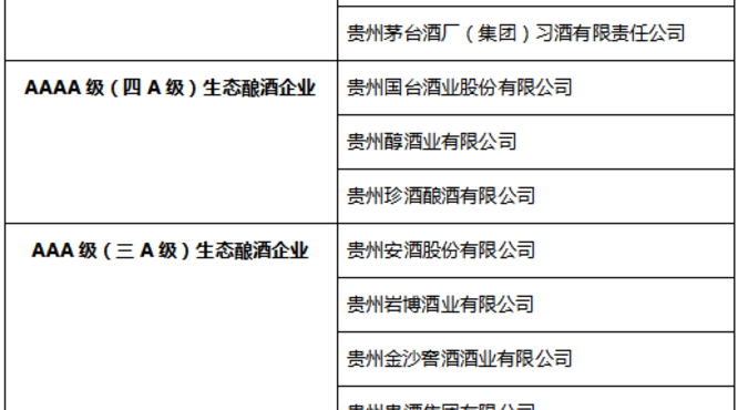 贵州省“生态酿酒企业”前五强：茅台、习酒、国台、贵州醇、珍酒