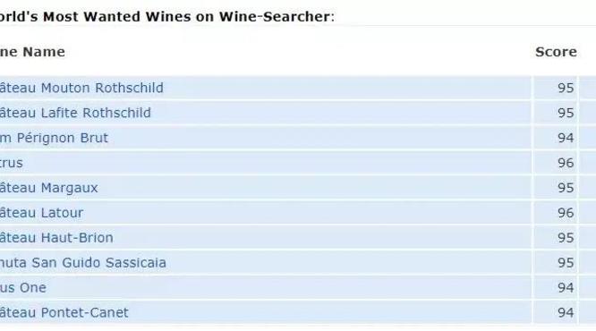 WS发布全球最受欢迎葡萄酒榜单