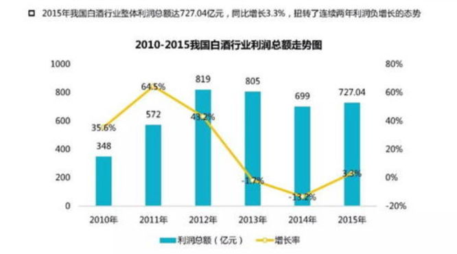 2015年中国白酒利润总额(年度利润总额)