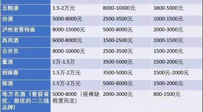 老酒种类价格表(各种老酒的价格)