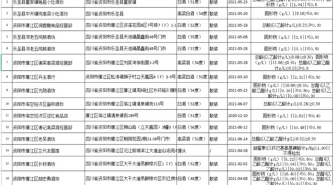 四川2016白酒企业不合格名单(17种白酒不合格名单)